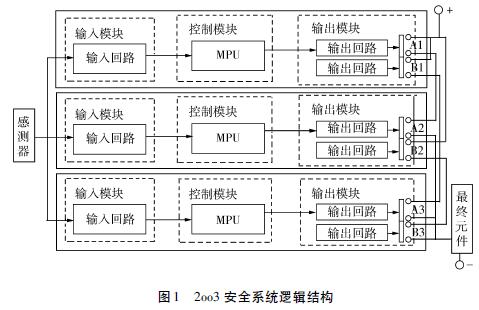 2oo3 安全系統(tǒng)邏輯結(jié)構