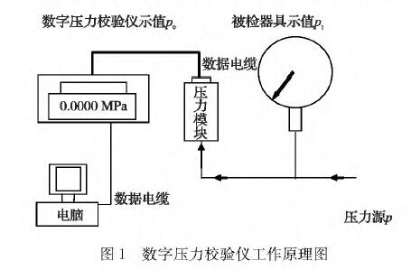 數(shù)字壓力校驗(yàn)儀工作原理圖