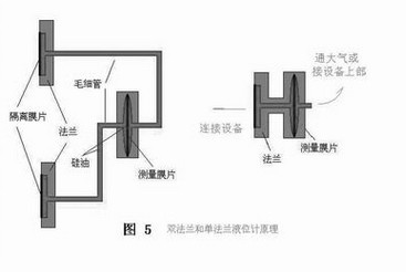 單法蘭變送器測量液位的原理